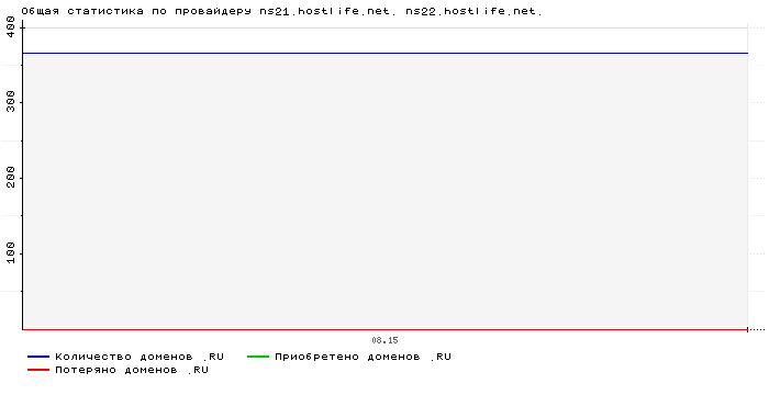 ���������� �� ���������� ns21.hostlife.net. ns22.hostlife.net.